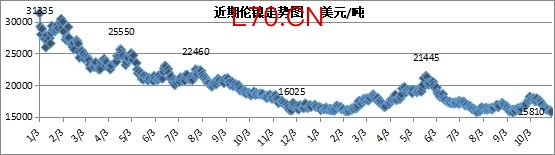 兰格观点：11月不锈钢价格或将底部震荡