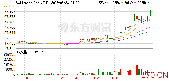 Wolfspeed开盘涨超15%，公司新推出两款3.3kV碳化硅功率模块系列，助力应对能源需求的激增
