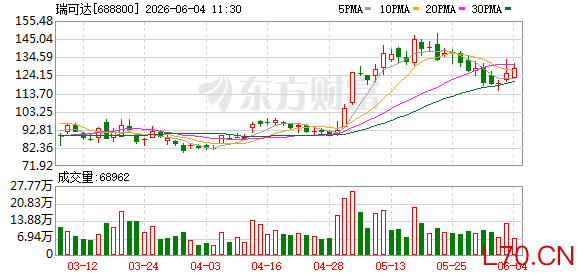 瑞可达：关于“瑞可转债”预计满足赎回条件的提示性公告